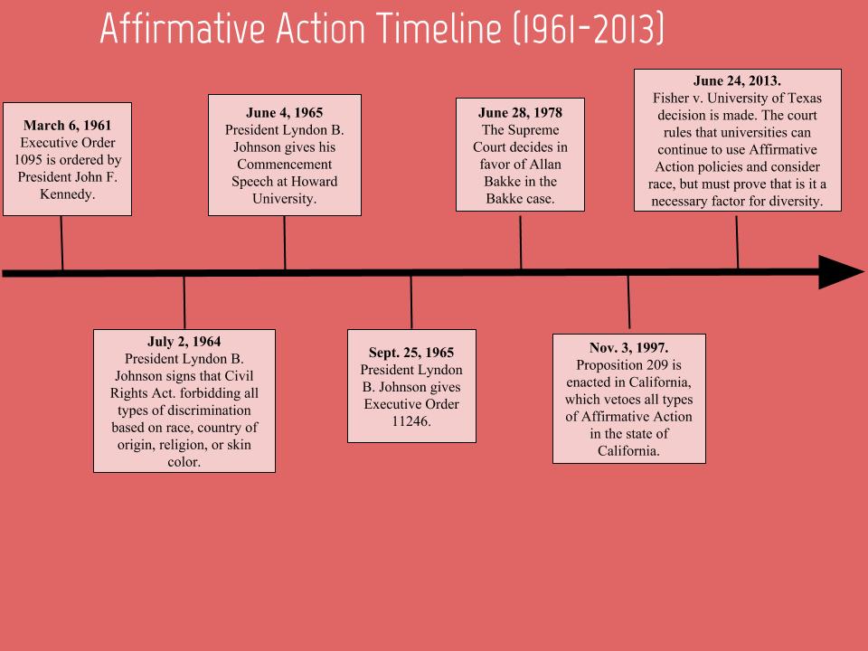 Timeline Civil Rights Movement Affirmative Actionvalentina Gutierrez